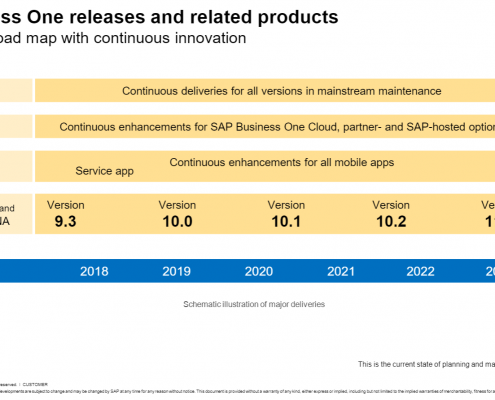 Roadmap SAP Business One 2018