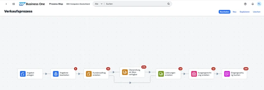 Verkaufsprozess als Prozess-Map im SAP Business One Web Client mit Beleganzahlen je Prozess-Step