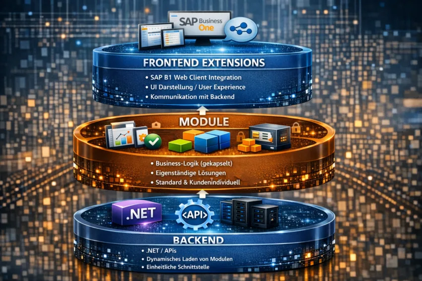 Architekturdiagramm der Clever!WebSuite mit Backend, Modulen und Frontend Extensions für den SAP Business One Web Client