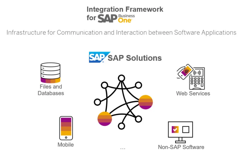Architekturübersicht des SAP Business One Integration Frameworks zur Kommunikation mit Datenbanken, Web Services und Microsoft-365-Anwendungen