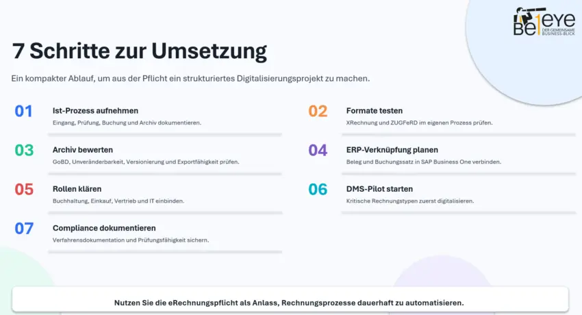 Checkliste mit sieben Schritten zur Umsetzung der E-Rechnungspflicht: Ist-Prozess aufnehmen, Formate testen, Archiv bewerten, ERP-Verknüpfung planen, Rollen klären, DMS-Pilot starten und Compliance dokumentieren.