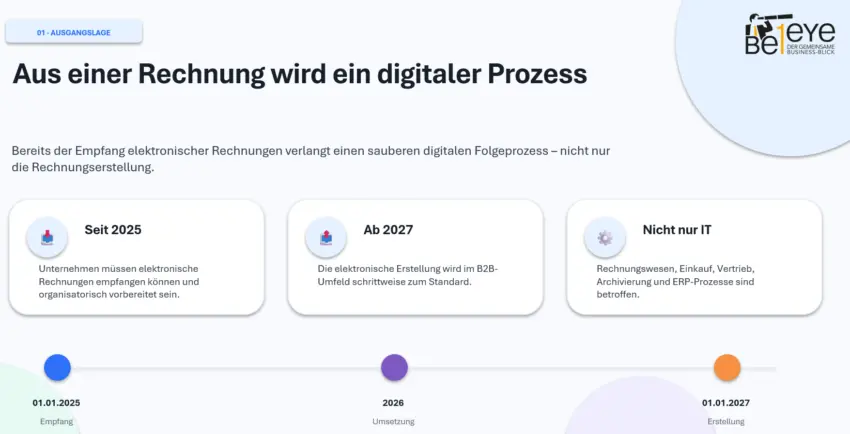 Grafik zum digitalen Rechnungsprozess mit E-Rechnungspflicht, Zeitplan 2025 bis 2027 sowie den betroffenen Unternehmensbereichen wie Buchhaltung, Einkauf, Vertrieb, Archivierung und SAP Business One.