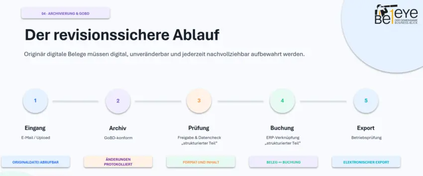 Prozessgrafik zur revisionssicheren Archivierung elektronischer Rechnungen mit den Schritten Rechnungseingang, GoBD-konforme Archivierung, Prüfung, ERP-Buchung und elektronischer Export für Betriebsprüfungen.