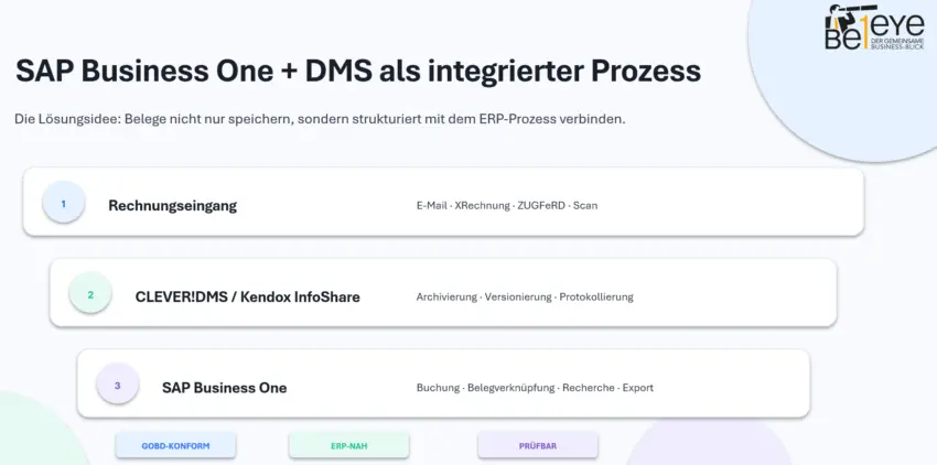 Prozessgrafik zur Integration von SAP Business One und KENDOX DMS für den digitalen E-Rechnungsprozess mit Rechnungseingang, Archivierung, ERP-Buchung und Dokumentenrecherche.